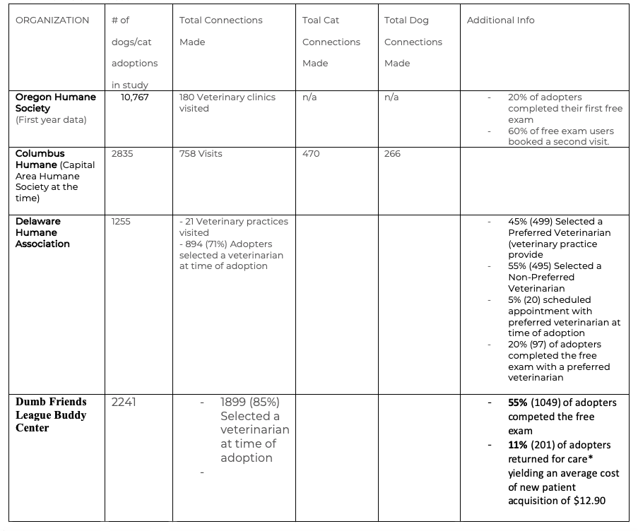 Connect to Care data table